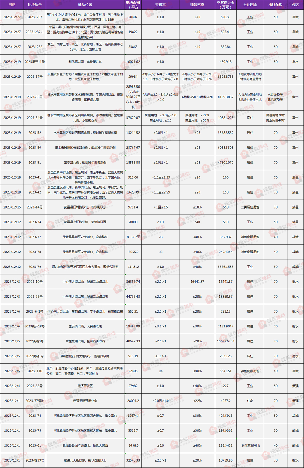 12月出让信息汇总