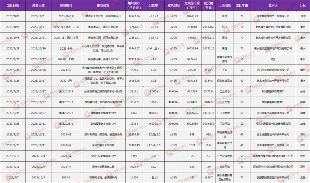 10月土拍成交信息汇总