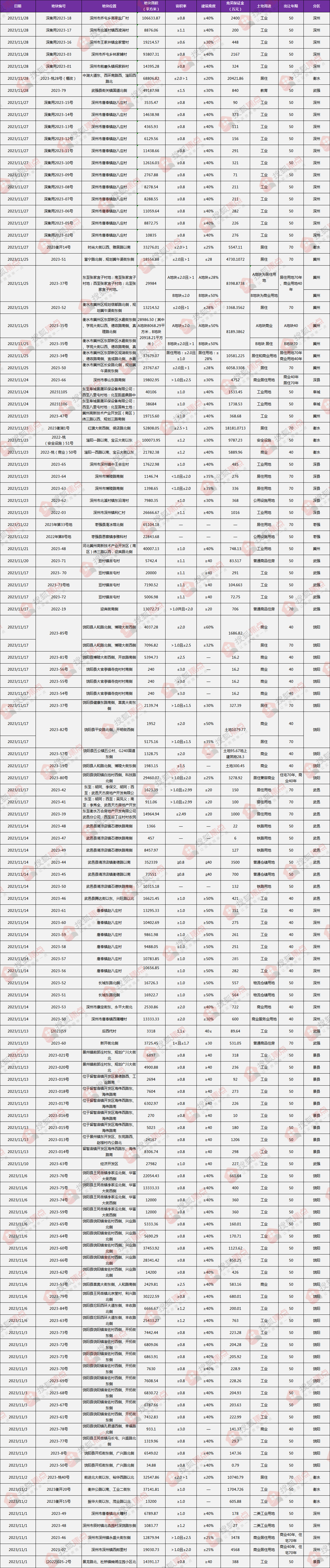 11月土拍成交信息汇总