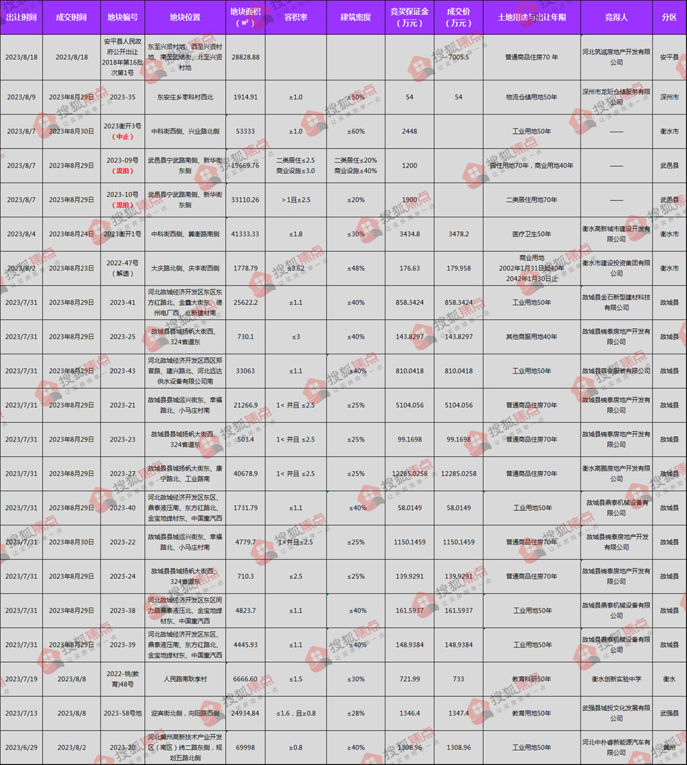 8月土拍成交信息汇总