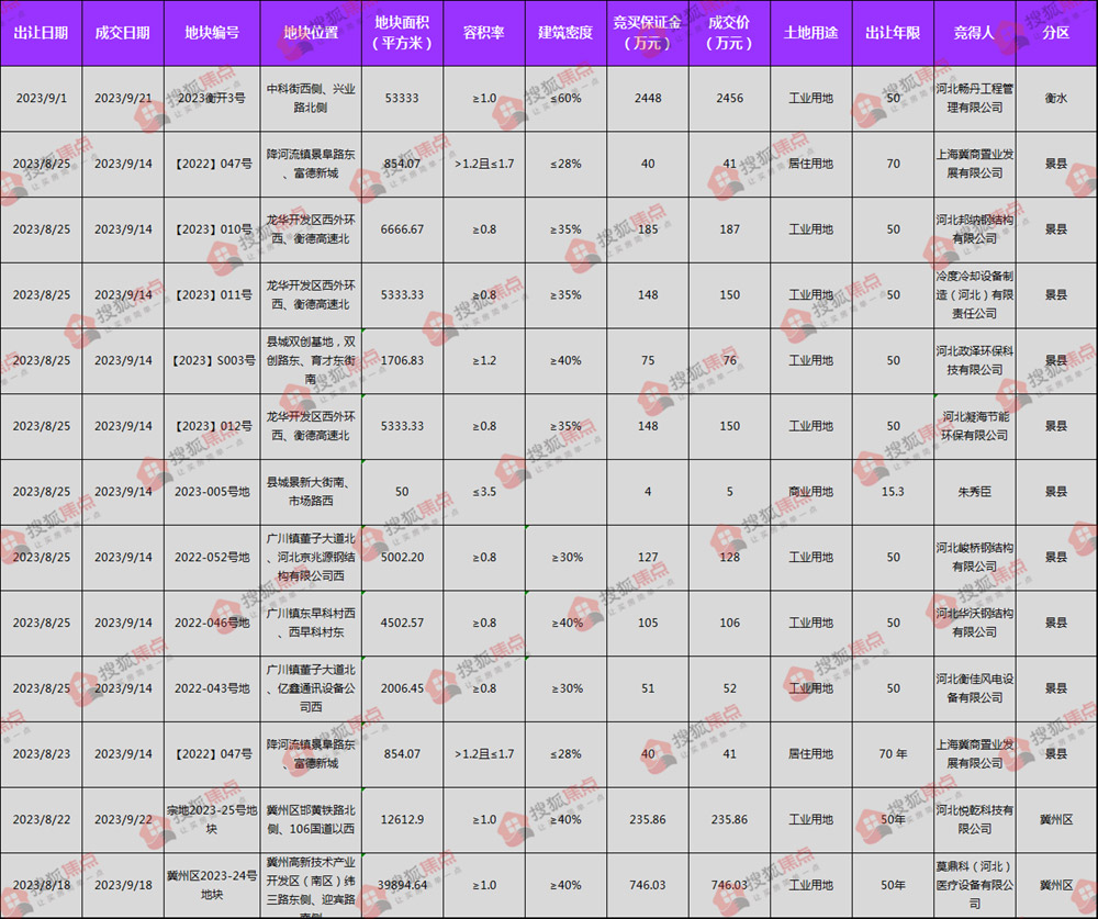 9月土拍成交信息汇总